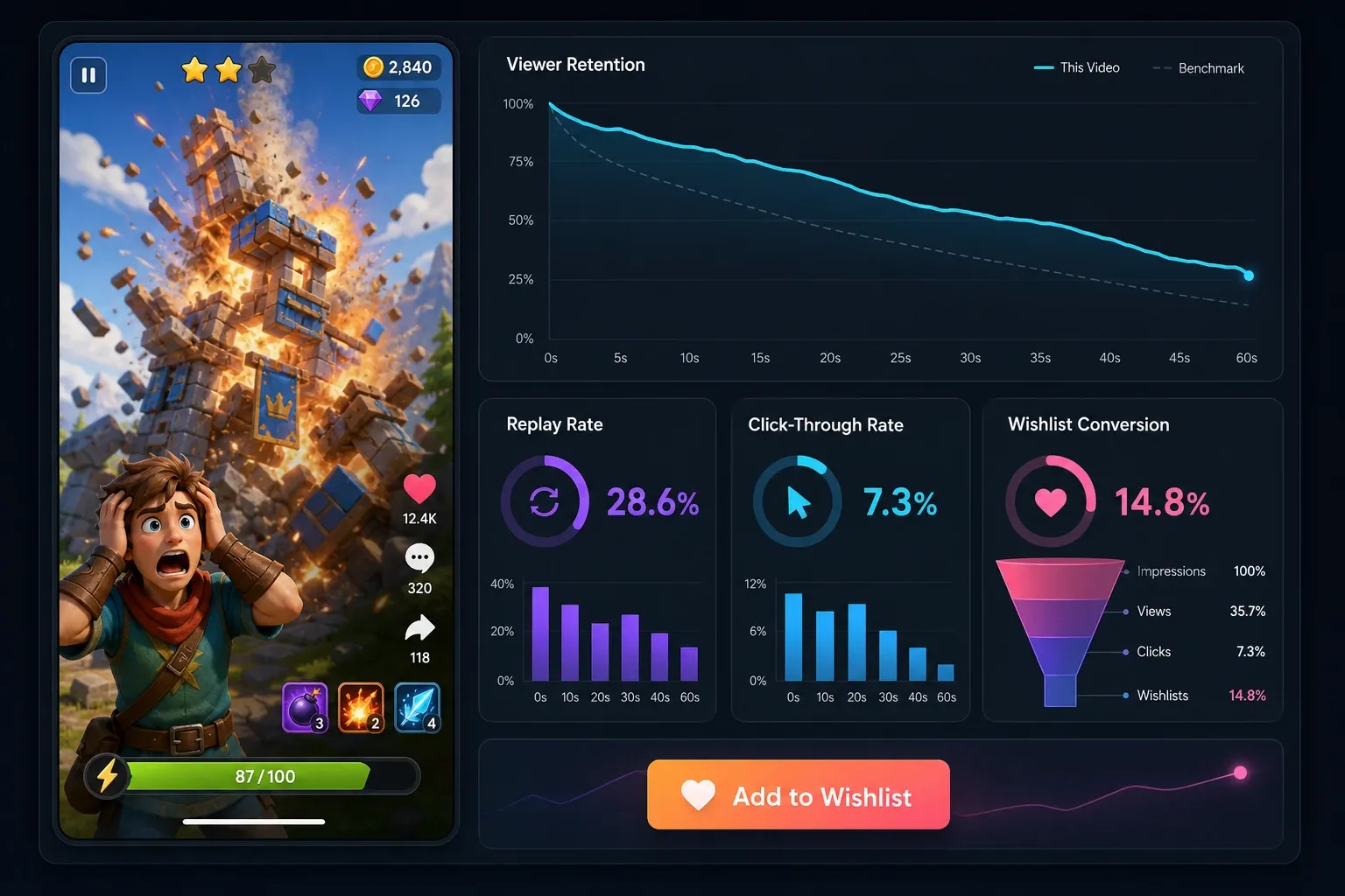 Steam 위시리스트 전환을 목표로 한 숏폼 영상 분석 화면 예시
