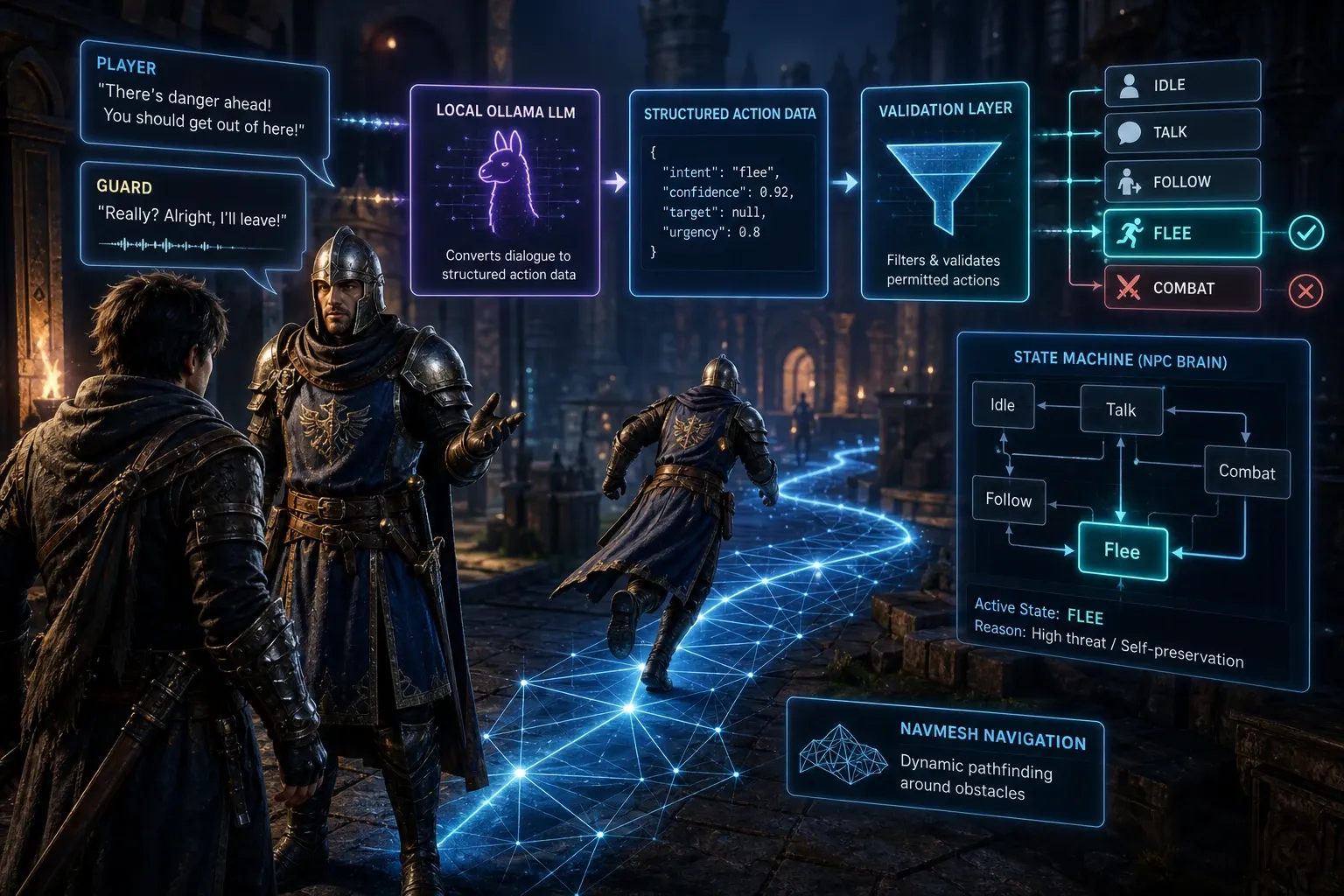 플레이어 입력, Ollama 응답 검증, Unity NPC 상태 머신으로 이어지는 로컬 LLM NPC 처리 흐름