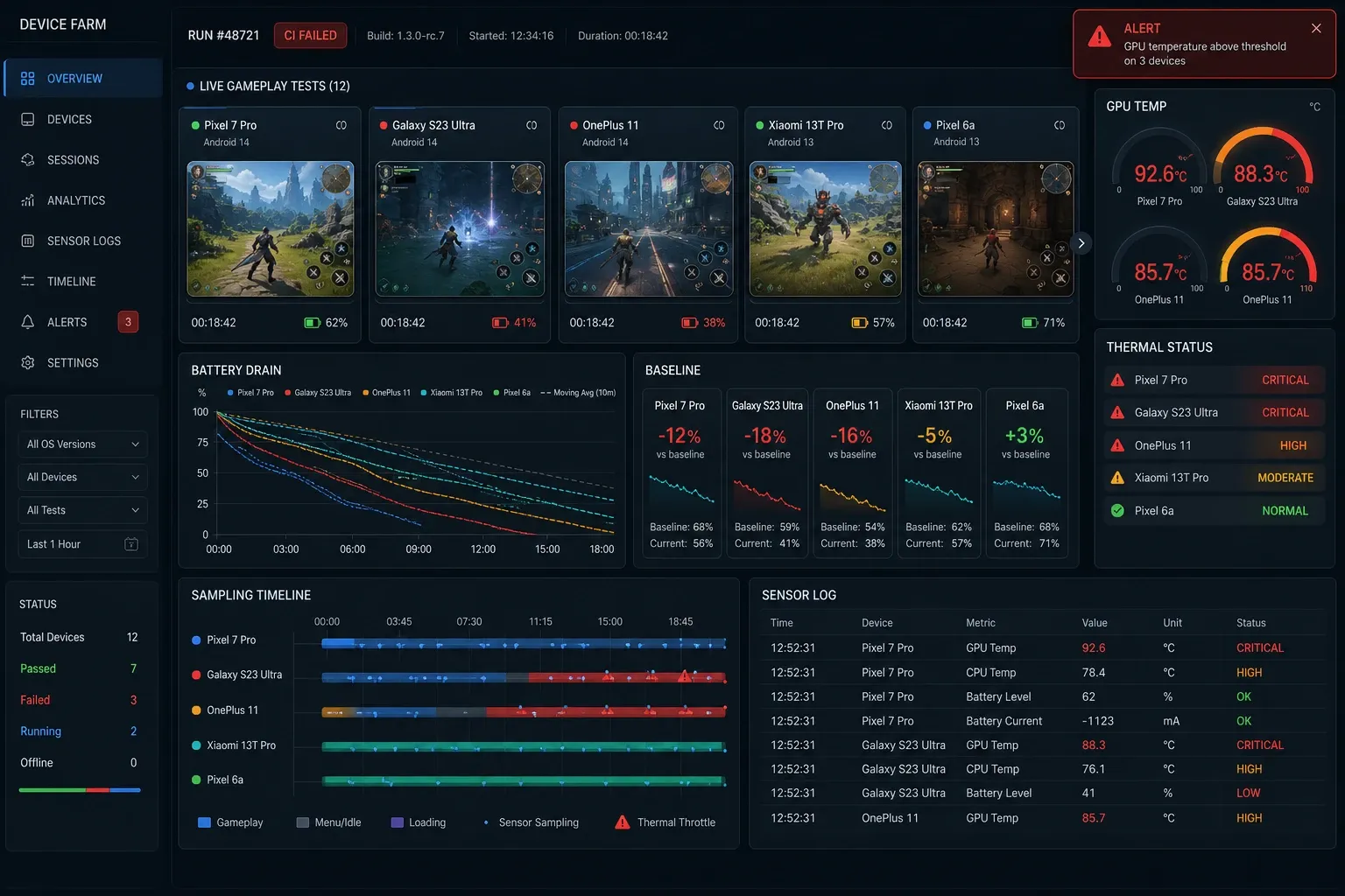 배터리 소모율과 GPU 온도 임계치 초과를 함께 보여주는 테스트 대시보드 예시