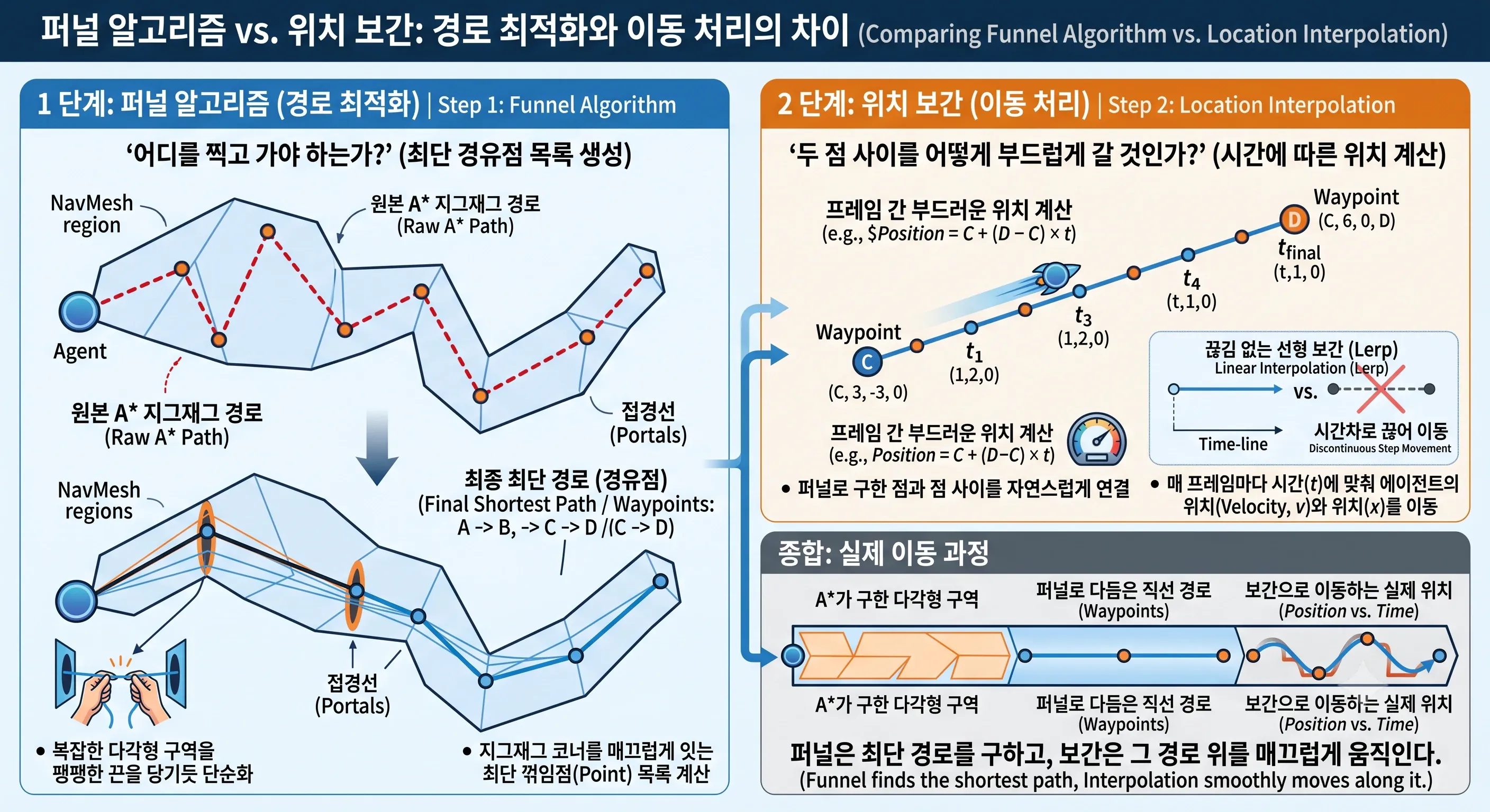 퍼널 알고리즘 vs 위치보간: 경로 최적화와 이동 처리의 차이
